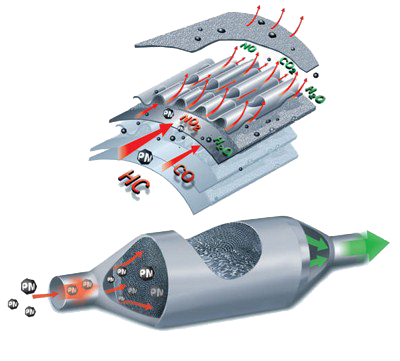 Rimozione FAP/DPF